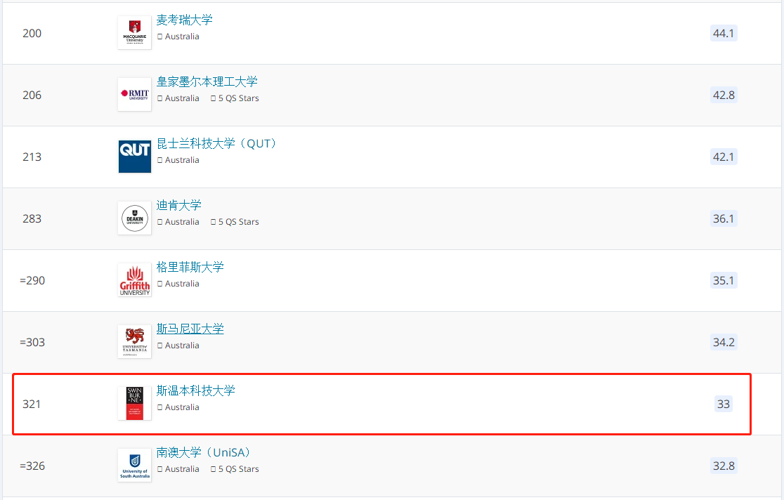 2022斯威本科技大学世界排名