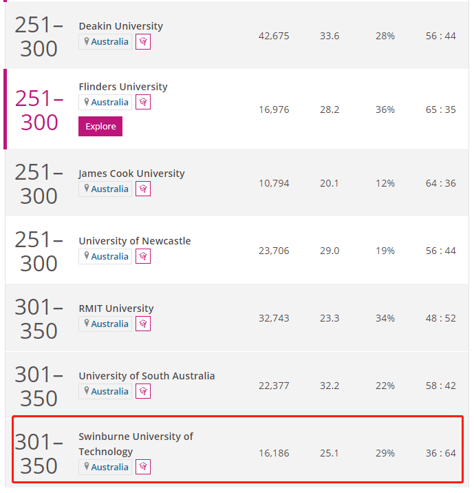 2022斯威本科技大学世界排名