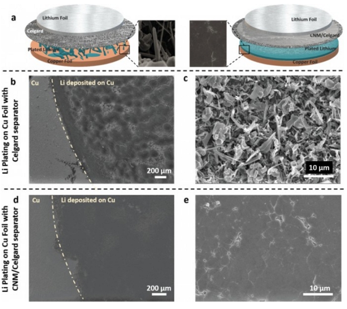研究配圖 - 3：鋰在銅箔上電沉積的過程示意