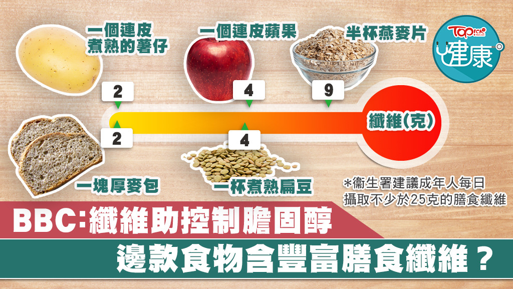 一圖看清邊款食物含豐富膳食纖維。